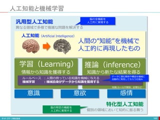 人工知能と機械学習
169
人工知能（Artificial Intelligence）
人間の”知能”を機械で
人工的に再現したもの
情報から知識を獲得する 知識から新たな結果を得る
学習（Learning） 推論（inference）
ルールベース ：人間の持っている知識を機械に与える
機械学習 ：機械自身がデータから知識を獲得する
知識:ルールや関係、記憶など
意識 意欲 感情
特化型人工知能
個別の領域において知的に振る舞う
汎用型人工知能
異なる領域で多様で複雑な問題を解決する
脳の全機能を
人工的に実現する
脳の特定の機能を
人工的に実現する
データに潜む関係や構造を機械に
自動的に発見してもらう仕組み
 