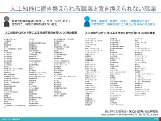 人工知能に置き換えられる職業と置き換えられない職業
178
人工知能やロボット等による代替可能性が高い100種の職業 人工知能やロボット等による代替可能性が低い100種の職業
感性、協調性、創造性、好奇心、問題発見力など
非定型的で、機械を何にどう使うかを決められる能力
技能や経験の蓄積に依存し、パターン化しやすく
定型的で、特定の領域を越えない能力
2015年12月02日・株式会社野村総合研究所
https://www.nri.com/jp/news/2015/151202_1.aspx
 