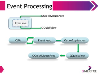 Event Processing
QPA QcoreApplication
Event loop
QQuickView
QQuickMouseArea
Press me
QQuickMouseArea
QQuickView
 