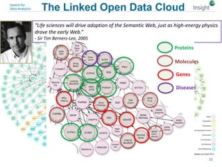 The Linked Open Data Cloud
“Life sciences will drive adoption of the Semantic Web, just as high-energy physics
drove the early Web.”
- Sir Tim Berners-Lee, 2005
Proteins
Molecules
Genes
Diseases
21
 