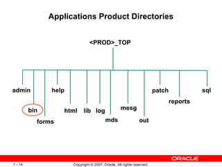 Applications Product Directories <PROD>_TOP admin bin html lib mesg patch forms out reports mds help sql log 