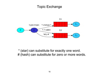 Topic Exchange
* (star) can substitute for exactly one word.
# (hash) can substitute for zero or more words.
16
 