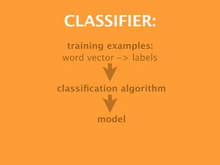 CLASSIFIER:
  training examples:
 word vector -> labels


classiﬁcation algorithm


        model
 