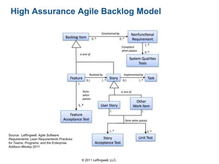 High Assurance Agile Backlog Model




Source: Leffingwell. Agile Software
Requirements: Lean Requirements Practices
for Teams, Programs, and the Enterprise.
Addison-Wesley 2011.



                               © 2011 Rally Software Development and Leffingwell, LLC.
                                                © 2011 Leffingwell, LLC.
 