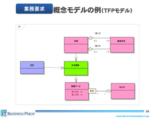 業務要求   概念モデルの例（ＴＦＰモデル）

cd


                                   +貸し方


                    仕訳             0..1           1..*    勘定科目

                                   +借り方

                                   0..1           1..*




      支社          月次更新




                  累積データ                                    BS/PL

              -   借り方計: int   科目
              -   貸し方計: int               1   1




                                                                                   18
                                                         www.takumi-businessplace.co.jp
 