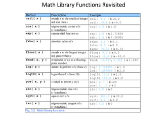 Math Library Functions Revisited
Method
ceil( x )

exp( x )

Description
rounds x to the smallest integer
not less than x
trigonometric cosine of x
(x in radians)
exponential function ex

fabs( x )

absolute value of x

floor( x )

log( x )

rounds x to the largest integer
not greater than x
remainder of x/y as a floatingpoint number
natural logarithm of x (base e)

log10( x )

logarithm of x (base 10)

pow( x, y )

x raised to power y (xy)

sin( x )

trigonometric sine of x
(x in radians)
square root of x

cos( x )

fmod( x, y )

sqrt( x )
tan( x )

trigonometric tangent of x
(x in radians)
Fig. 3.2 Math library functions.

Example
ceil( 9.2 ) is 10.0
ceil( -9.8 ) is -9.0
cos( 0.0 ) is 1.0
exp( 1.0 ) is 2.71828
exp( 2.0 ) is 7.38906
fabs( 5.1 ) is 5.1
fabs( 0.0 ) is 0.0
fabs( -8.76 ) is 8.76
floor( 9.2 ) is 9.0
floor( -9.8 ) is -10.0
fmod( 13.657, 2.333 ) is 1.992
log( 2.718282 ) is 1.0
log( 7.389056 ) is 2.0
log10( 10.0 ) is 1.0
log10( 100.0 ) is 2.0
pow( 2, 7 ) is 128
pow( 9, .5 ) is 3
sin( 0.0 ) is 0
sqrt( 900.0 ) is 30.0
sqrt( 9.0 ) is 3.0
tan( 0.0 ) is 0

 
