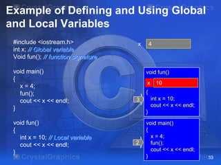 Example of Defining and Using Global
and Local Variables
#include <iostream.h>
int x; // Global variable
Void fun(); // function signature
void main()
{
x = 4;
fun();
cout << x << endl;
}
void fun()
{
int x = 10; // Local variable
cout << x << endl;
}

4

x

void fun()
x

10

{
int x = 10;
cout << x << endl;

3
}

2

void main()
{
x = 4;
fun();
cout << x << endl;
}

53

 