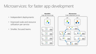Microservices: for faster app development
• Independent deployments
• Improved scale and resource
utilization per service
• Smaller, focused teams
Monolithic
APP APP APP
Microservices
Large, all-inclusive app Small, independent services
 