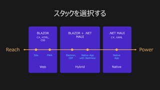 スタックを選択する
Reach Power
Electron,
CEF
Native App
with WebView
Native
App
Hybrid Native
BLAZOR + .NET
MAUI
.NET MAUI
PWA
Site
Web
BLAZOR
C#, HTML,
CSS
C#, XAML
 