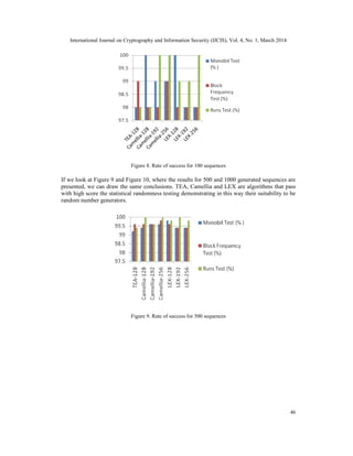 International Journal on Cryptography and Information Security (IJCIS), Vol. 4, No. 1, March 2014
46
Figure 8. Rate of success for 100 sequences
If we look at Figure 9 and Figure 10, where the results for 500 and 1000 generated sequences are
presented, we can draw the same conclusions. TEA, Camellia and LEX are algorithms that pass
with high score the statistical randomness testing demonstrating in this way their suitability to be
random number generators.
Figure 9. Rate of success for 500 sequences
 
