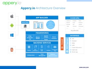www.soa.com
jQuery mobile and PhoneGap Mobile
App Developer Studio
Cloud SaaS Platform
Open Standards REST/JSON/OAuth
 