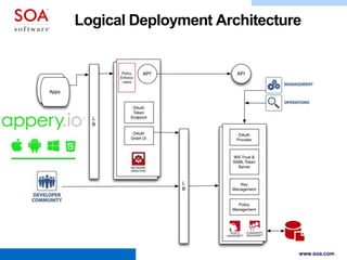 www.soa.com
Logical Deployment Architecture
 