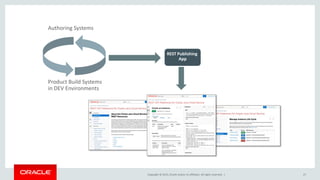 Copyright © 2015, Oracle and/or its affiliates. All rights reserved. | 27
Product Build Systems
in DEV Environments
REST Publishing
App
Oracle Authoring Systems
 