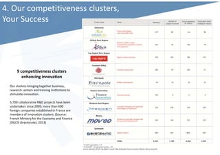 4. Our competitiveness clusters,
Your Success

9 competitiveness clusters
enhancing innovation
Our clusters bringing together business,
research centers and training institutions to
stimulate innovation.
5,700 collaborative R&D projects have been
undertaken since 2005; more than 600
foreign companies established in France are
members of innovation clusters. (Source:
French Ministry for the Economy and Finance
(DGCIS directorate), 2013)

33
33

 