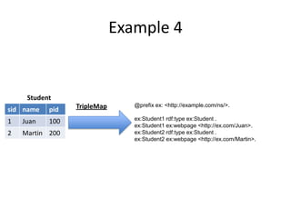 Example 4

Student
sid name

pid

1

Juan

100

2

Martin 200

TripleMap

@prefix ex: <http://example.com/ns/>.
ex:Student1 rdf:type ex:Student .
ex:Student1 ex:webpage <http://ex.com/Juan>.
ex:Student2 rdf:type ex:Student .
ex:Student2 ex:webpage <http://ex.com/Martin>.

 