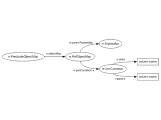 RDB2RDF Tutorial (R2RML and Direct Mapping) at ISWC 2013