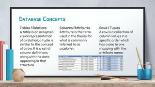 Database Concepts
Tables / Relations
A table is an accepted
visual representation
of a relation; a tuple is
similar to the concept
of a row. It is a set of
column definitions
along with the data
appearing in that
structure.
Columns /Attributes
Attribute is the term
used in the theory for
what is commonly
referred to as
a column.
Rows / Tuples
A row is a collection of
column values in a
specific order which
has a one to one
mapping with the
attribute name.
 