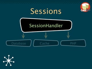 Sessions
           SessionHandler


Database       Cache        PHP
 