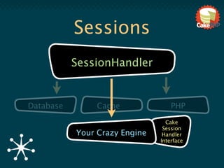 Sessions
           SessionHandler


Database        Cache              PHP
                                 Cake
                                Session
           Your Crazy Engine    Handler
                               Interface
 
