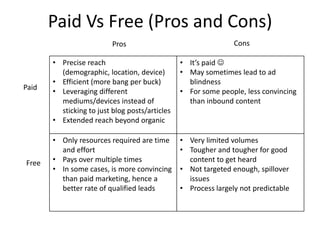 Paid Vs Free (Pros and Cons)
• Precise reach
(demographic, location, device)
• Efficient (more bang per buck)
• Leveraging different
mediums/devices instead of
sticking to just blog posts/articles
• Extended reach beyond organic
• It’s paid 
• May sometimes lead to ad
blindness
• For some people, less convincing
than inbound content
• Only resources required are time
and effort
• Pays over multiple times
• In some cases, is more convincing
than paid marketing, hence a
better rate of qualified leads
• Very limited volumes
• Tougher and tougher for good
content to get heard
• Not targeted enough, spillover
issues
• Process largely not predictable
Free
ConsPros
Paid
 