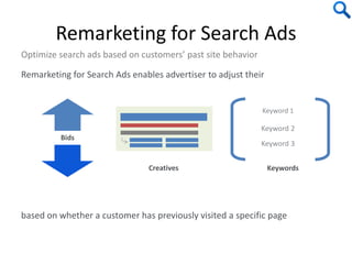 Remarketing for Search Ads
Optimize search ads based on customers’ past site behavior
Remarketing for Search Ads enables advertiser to adjust their
based on whether a customer has previously visited a specific page
Bids
Creatives Keywords
Keyword 2
Keyword 1
Keyword 3
 