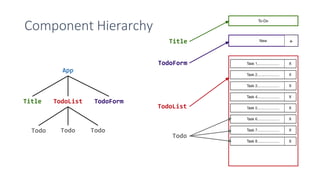 Component Hierarchy
Title
TodoForm
TodoList
Todo
Title TodoForm
TodoList
Todo Todo Todo
App
 