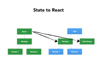 State to React
Store
Recipes
Recipe 1 Recipe 2
App
Recipes Add Recipe
Recipe 1 Recipe 2
 