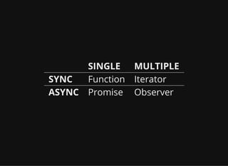 SINGLE MULTIPLE
SYNC Function Iterator
ASYNC Promise Observer
 