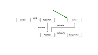 An introduction to Reactive applications, Reactive Streams, and options for the JVM (SACon SF 2016)