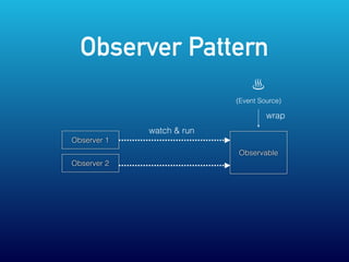 Observer Pattern
Observer 1
Observable
watch & run
Observer 2
♨
(Event Source)
wrap
 