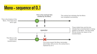 Mono -- sequence of 0..1
 
