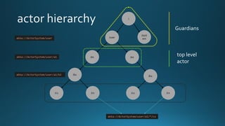 Reactive Programming in .Net - actorbased computing with Akka.Net