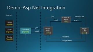Clients
[SignalR]
Clients
[SignalR]
Clients
[SignalR]
GameHub
[SignalR]
internet
join
attack
ActorSystem
[Akka]
 