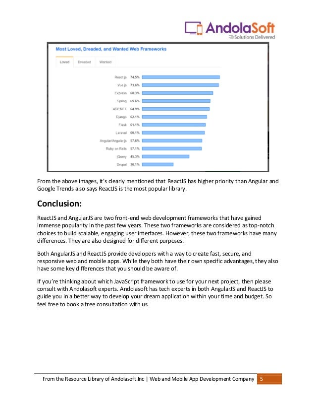 From the Resource Library of Andolasoft.Inc | Web and Mobile App Development Company 5
From the above images, it’s clearly mentioned that ReactJS has higher priority than Angular and
Google Trends also says ReactJS is the most popular library.
Conclusion:
ReactJS and AngularJS are two front-end web development frameworks that have gained
immense popularity in the past few years. These two frameworks are considered as top-notch
choices to build scalable, engaging user interfaces. However, these two frameworks have many
differences. They are also designed for different purposes.
Both AngularJS and ReactJS provide developers with a way to create fast, secure, and
responsive web and mobile apps. While they both have their own specific advantages, they also
have some key differences that you should be aware of.
If you’re thinking about which JavaScript framework to use for your next project, then please
consult with Andolasoft experts. Andolasoft has tech experts in both AngularJS and ReactJS to
guide you in a better way to develop your dream application within your time and budget. So
feel free to book a free consultation with us.
 