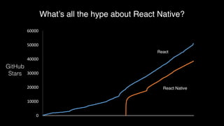 What’s all the hype about React Native?
React
0
10000
20000
30000
40000
50000
60000
1
21
41
61
81
101
121
141
161
181
201
221
241
261
281
301
321
341
361
381
401
421
441
461
481
501
521
541
561
581
601
621
641
661
681
701
721
741
761
781
801
821
841
861
881
901
921
941
961
981
1001
1021
1041
1061
1081
1101
1121
1141
1161
1181
1201
1221
1241
React Native
GitHub
Stars
 