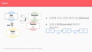 MobX
● 반응형 프로그래밍 패러다임 (Reactive)
● 상태 관찰(Observable) 형태의
형상관리
액션 상태 반응
변경 파생
참조: slideshare.net/hyunseoblee7/mobx-mst-state-management-109460634
 