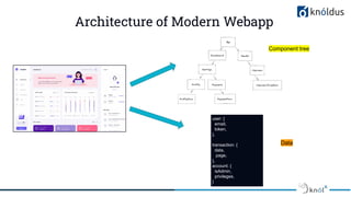 Architecture of Modern Webapp
user: {
email,
token,
},
transaction: {
data,
page,
},
account: {
isAdmin,
privileges,
}
Component tree
Data
 
