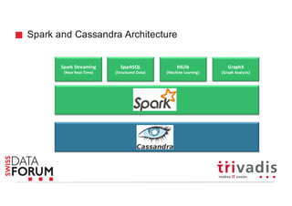 Spark and Cassandra Architecture
Spark	Streaming
(Near	Real-Time)
SparkSQL
(Structured	Data)
MLlib
(Machine	Learning)
GraphX
(Graph	Analysis)
 