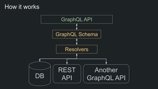How it works
GraphQL API
GraphQL Schema
DB
REST
API
Another
GraphQL API
Resolvers
 
