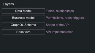 Data Model Fields, relationships
Business model Permissions, rules, triggers
GraphQL Schema Shape of the API
Resolvers API Implementation
Layers
 