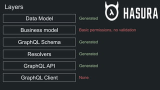 Data Model
Business model
GraphQL Schema
Resolvers
GraphQL API
GraphQL Client
Layers
Generated
Basic permissions, no validation
Generated
Generated
Generated
None
 