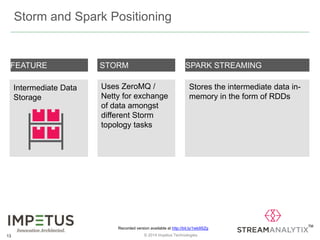 FEATURE STORM SPARK STREAMING 
Intermediate Data 
Storage 
Uses ZeroMQ / 
Netty for exchange 
of data amongst 
different Storm 
topology tasks 
Stores the intermediate data in-memory 
© 2014 13 Impetus Technologies 
in the form of RDDs 
Storm and Spark Positioning 
Recorded version available at http://bit.ly/1wb9SZg 
 