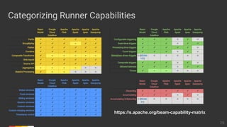 25
Categorizing Runner Capabilities
https://s.apache.org/beam-capability-matrix
 