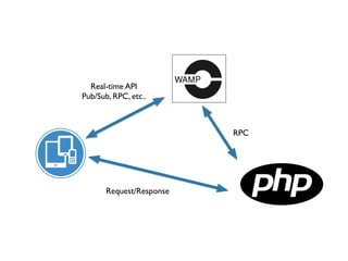 Request/Response
Real-time API 
Pub/Sub, RPC, etc..
RPC
 