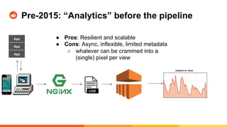 Pre-2015: “Analytics” before the pipeline
●  Pros: Resilient and scalable
●  Cons: Async, inflexible, limited metadata
○  whatever can be crammed into a
(single) pixel per view
App
App
App
 