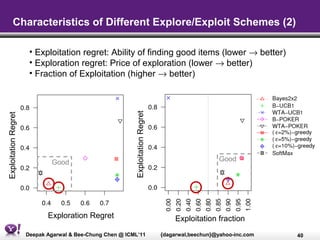 Characteristics of Different Explore/Exploit Schemes (2)

                       • Exploitation regret: Ability of finding good items (lower → better)
                       • Exploration regret: Price of exploration (lower → better)
                       • Fraction of Exploitation (higher → better)




                                                           Exploitation Regret
Exploitation Regret




                              Good                                                                   Good




                             Exploration Regret                                       Exploitation fraction
                      Deepak Agarwal & Bee-Chung Chen @ ICML’11                  {dagarwal,beechun}@yahoo-inc.com   40
 