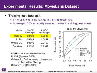 Experimental Results: MovieLens Dataset

• Training-test data split
    – Time-split: First 75% ratings in training; rest in test
    – Movie-split: 75% randomly selected movies in training; rest in test

                                                                  ROC for Movie-split
          Model        RMSE          RMSE
                     Time-split     Movie-split
       FOBFM          0.8429         0.8549
         RLFM         0.9363         1.0858
     Online-UU        1.0806         0.9453
      Constant        1.1190         1.1162

     FOBFM: Our fast online method
     RLFM: [Agarwal 2009]
     Online-UU: Online version of user-user
            collaborative filtering
     Online-PLSI: [Das 2007]

  Deepak Agarwal & Bee-Chung Chen @ ICML’11   {dagarwal,beechun}@yahoo-inc.com          69
 