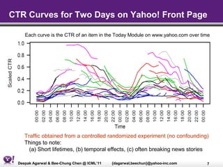 CTR Curves for Two Days on Yahoo! Front Page

     Each curve is the CTR of an item in the Today Module on www.yahoo.com over time




     Traffic obtained from a controlled randomized experiment (no confounding)
     Things to note:
       (a) Short lifetimes, (b) temporal effects, (c) often breaking news stories

  Deepak Agarwal & Bee-Chung Chen @ ICML’11   {dagarwal,beechun}@yahoo-inc.com    7
 