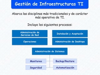 Gestión de Infraestructuras TI
Abarca las disciplinas más tradicionales y de carácter
más operativo de TI.
Incluye los siguientes procesos:
Administración de
Servicios de Red
Operaciones
Instalación y Aceptación
Administración de Desktops
Administración de Sistemas
Monitoreo
Seguridad
Backup/Restore
Automatización
 