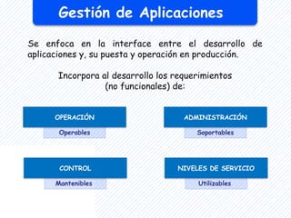 Gestión de Aplicaciones
Se enfoca en la interface entre el desarrollo de
aplicaciones y, su puesta y operación en producción.
Incorpora al desarrollo los requerimientos
(no funcionales) de:
Operables
OPERACIÓN
Mantenibles
CONTROL
Soportables
ADMINISTRACIÓN
Utilizables
NIVELES DE SERVICIO
 